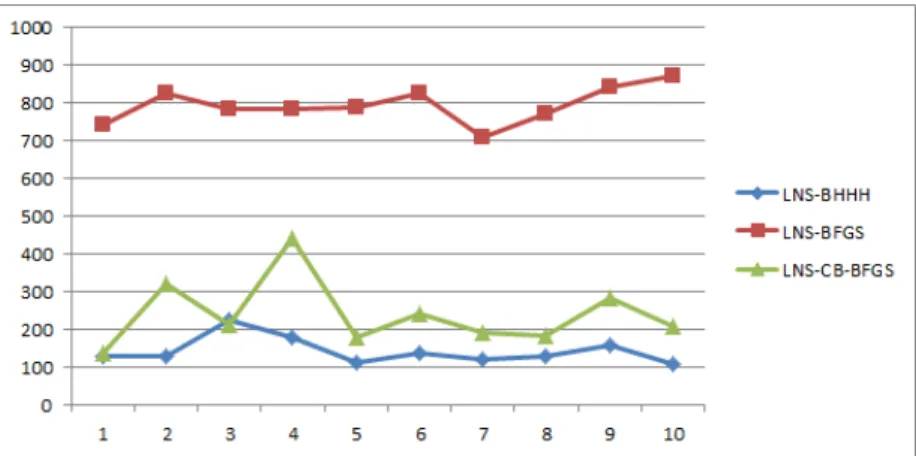Figure 6.10: Optimization time of basic line-search algorithms [IRIS-NORMAL]