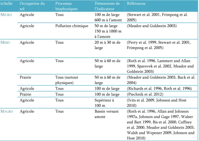 Tableau 2 : Les indicateurs d’occupation du sol liés aux occupations du sol agricoles (Lalande 2013)