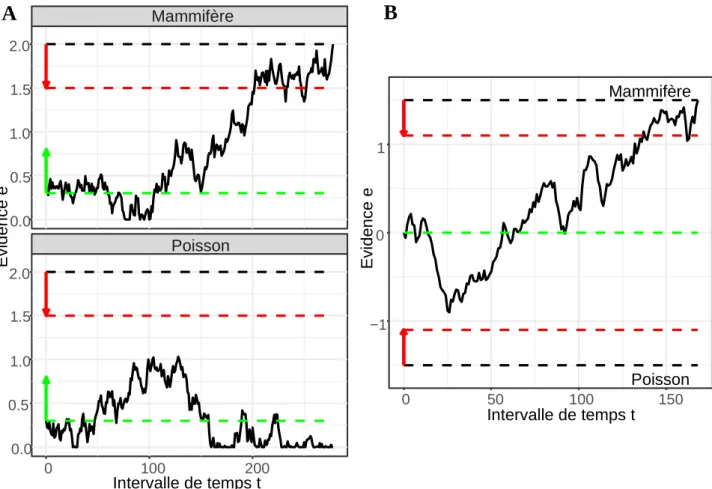 Figure 3 : Lllustraton des implémentatons du compromis vitesse-exacttude dans les modèles à accumulateurs (A.) et les modèles de difusion (B.)