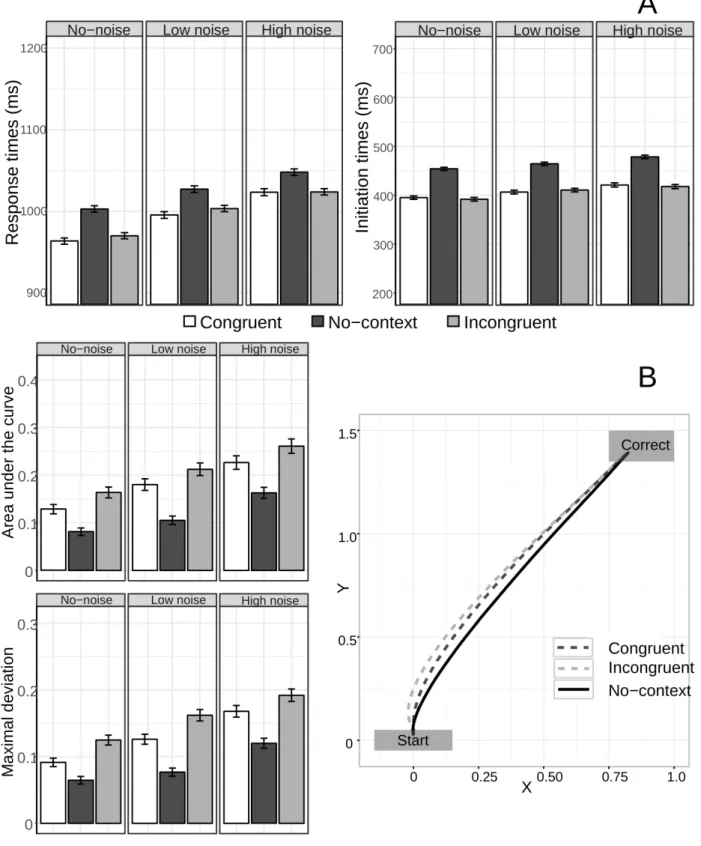 Figure 2: A. Response tme as a functon of context congruency and noise. B. Lef: Area under the curve and maximal deviaton as a functon of context congruency and noise