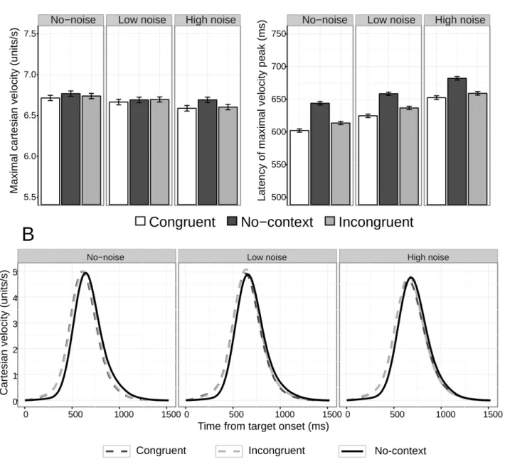 Figure 3: A. Maximal cartesian velocity and Latency of the maximal velocity peak as a functon of context congruency and noise