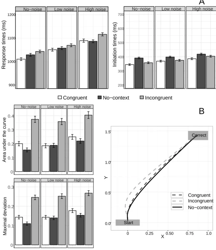Figure 5:  A.  Response tme as a functon of context congruency and noise. White: Congruent context
