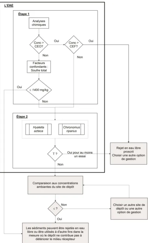 Figure 5 : Démarche d’évaluation du risque écotoxicologique en soutien à la gestion  des sédiments de dragage dans le fleuve Saint-Laurent  