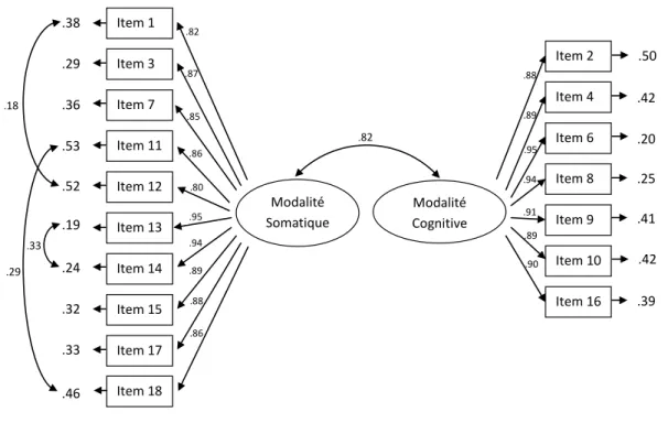 Figure 4.1 – Modèle structural du Questionnaire des modalités d’anxiété pendant les vols aériens (QMAVA)