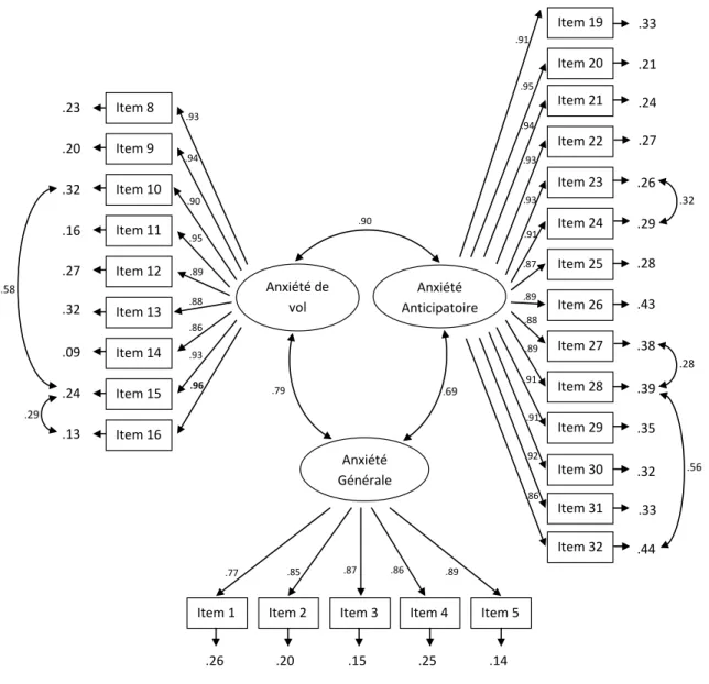 Figure 4.2 – Modèle structural du Questionnaire des situations anxiogènes pendant les vols aériens (QSAVA)