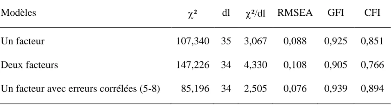 Tableau 1. Indices d’ajustement pour les trois modèles structuraux (n = 269) 