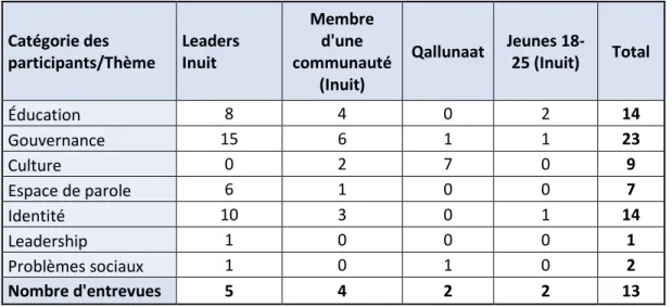 Figure 5 : Tableau de la récurrence des thèmes abordés dans les entrevues selon les groupes de participants 