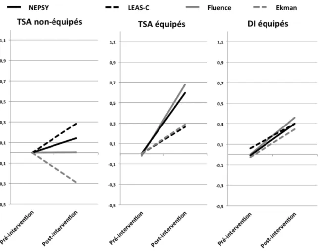 Figure 7. Scores obtenus à chaque test sociocognitif pour chaque groupe de participants (TSA équipés vs