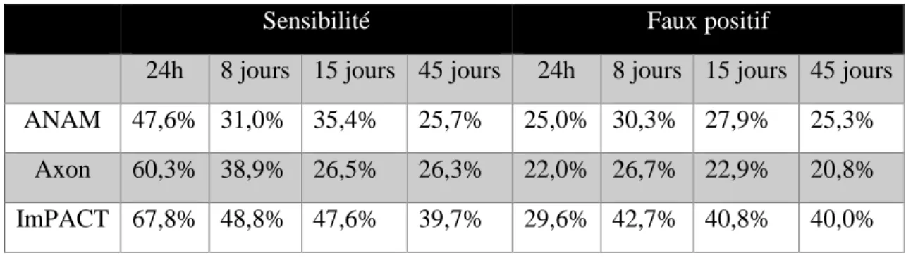 Tableau 1: Sensibilité et faux positif du ANAM, Axon et ImPACT à 1, 8, 15 et 45 jours post impact à la tête 