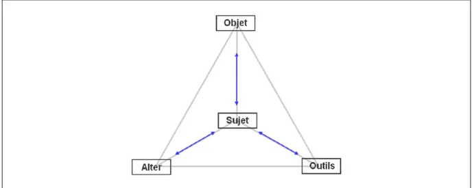 Figure 2 – Le prisme socioconstructiviste : trois types d’interactions socio-cognitives 