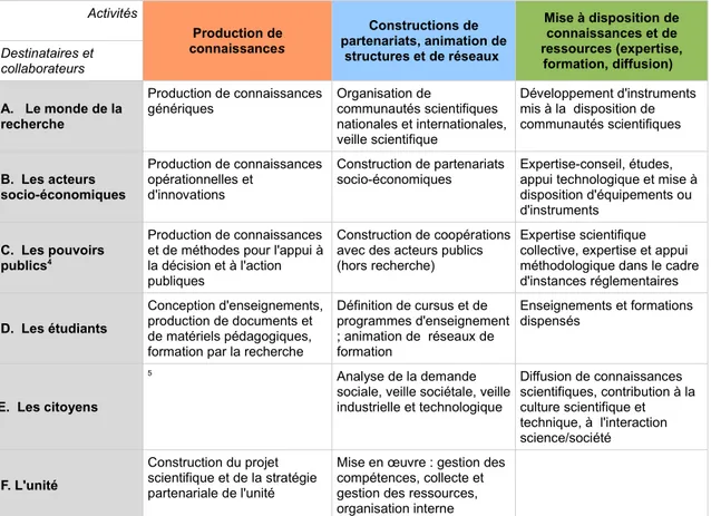 Tableau 1 : la matrice des activités d'une unité de recherche  Activités Production de connaissances Constructions de partenariats, animation de structures et de réseaux  Mise à disposition deconnaissances et de ressources (expertise, formation, diffusion)