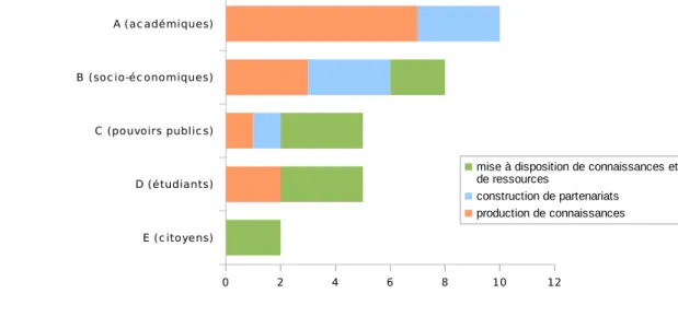 Figure 2: Exemple d'une représentation synthétique quantitative des différents  produits d'une unité en  fonction du type de destinataires 