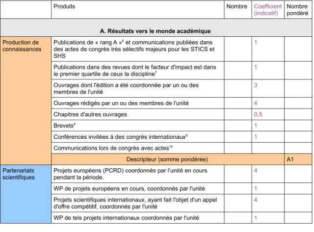 Tableau 2 : Liste des produits et calcul des descripteurs 