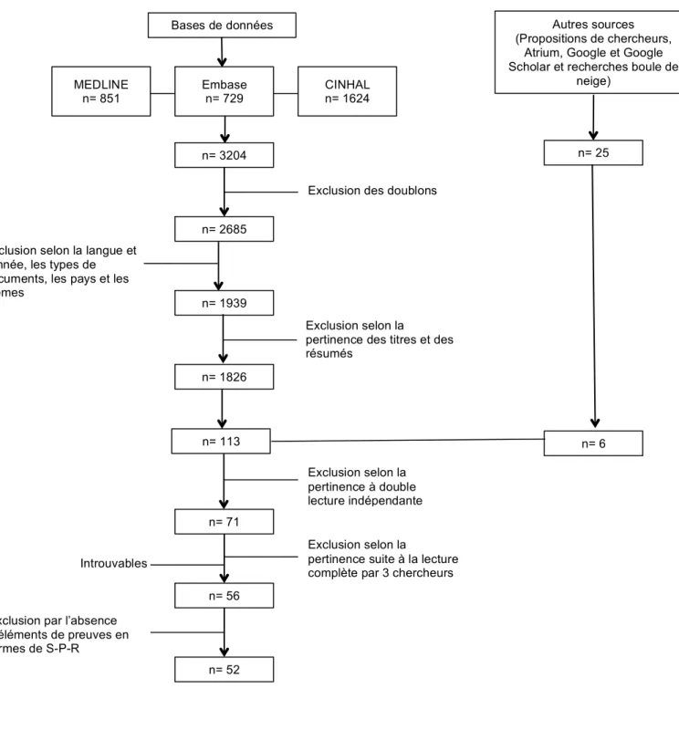 Figure 1 : Processus de recherche documentaire 