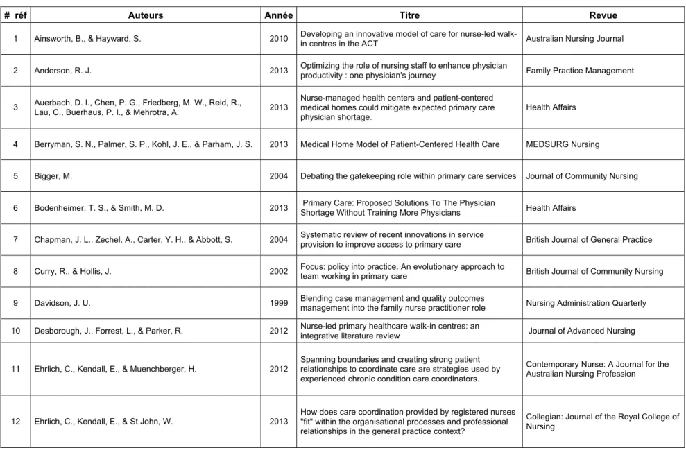 Tableau  1 : Description du corpus final (n=52) 