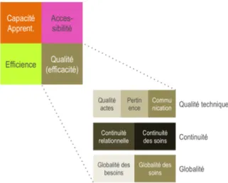 Figure 1 : Conceptualisation de la performance 