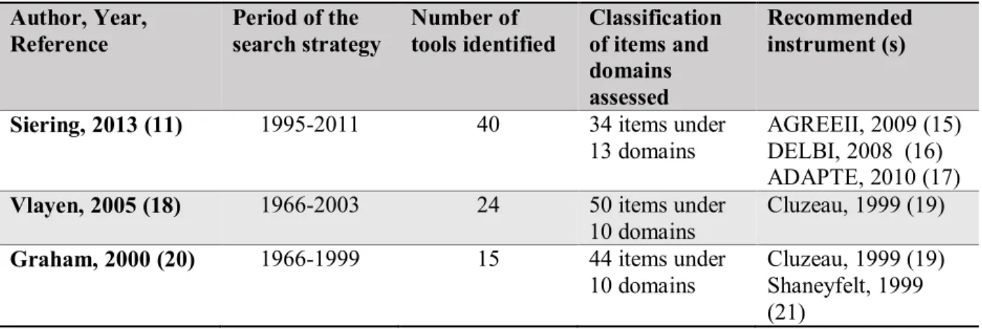 Table 1   Systematic reviews of CPG appraisal instruments  Author, Year,  Reference  Period of the  search strategy   Number of  tools identified  Classification of items and  domains  assessed   Recommended instrument (s) 