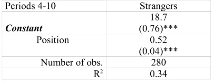 Table 3a. OLS regressions of individual contributions to the public good : impact of positional preferences in Strangers’experiment Periods 4-10 Strangers Constant  18.7 (0.76)*** Position  0.52 (0.04)*** Number of obs