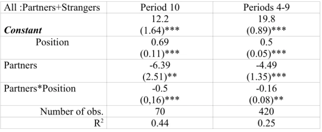Table 3b. OLS regression of individual contributions to the public good : common positional preferences