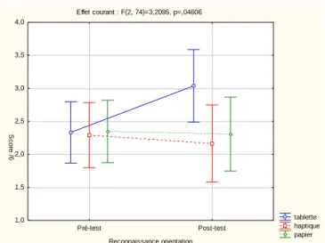 Graphique  2 :  Nombre  moyen  de  réponses  correctes  aux  pré-tests  et  aux  post-tests  de  l’épreuve de reconnaissance &#34;orientation&#34; en fonction du type d’entraînement 