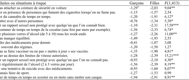 Tableau 2 : différences entre  perception du risque pour soi et  perception du risque pour autrui selon le sexe des 