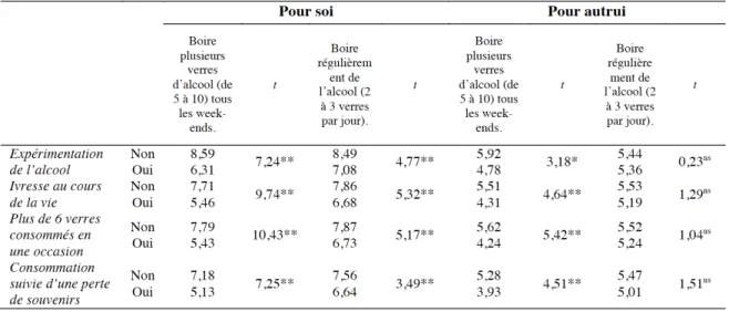 Tableau 3 : perceptions des risques associés à l’alcool  pour  soi  et  pour  autrui  selon  les  pratiques  d’alcoolisation