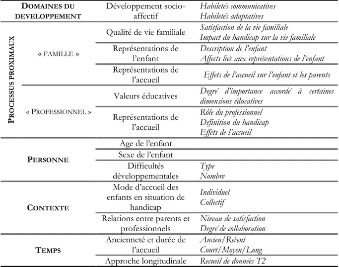 Tableau 1. Synthèse des variables à partir du modèle P.P.C.T  D OMAINES DU 