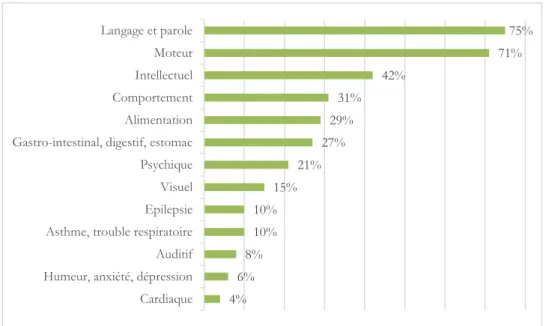 Figure 4. Type de difficultés présentes chez les enfants 