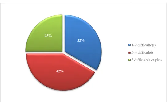 Tableau 3. Répartition des enfants selon leur appartenance à une fratrie 