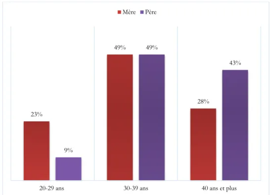 Tableau 5. Répartition des parents selon le niveau d’étude 