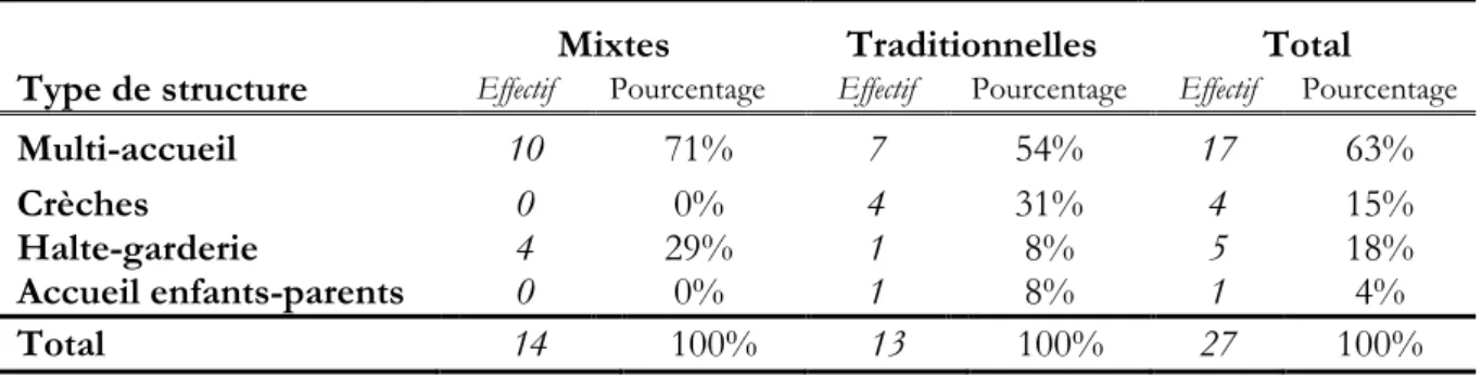 Tableau 6. Répartition des structures selon leur type 