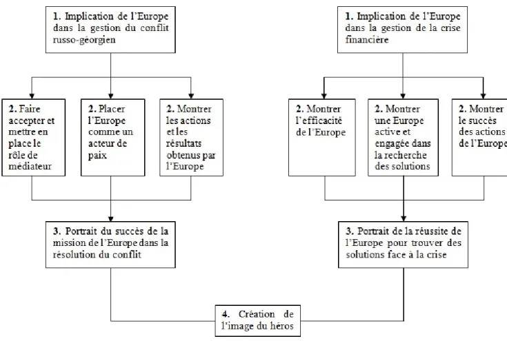 Figure 1: Les étapes de l’argumentation de Nicolas Sarkozy identifiées dans notre corpus