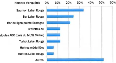 Figure  L2:  Prodults  labellisés ou portant  des slgnes  dlstlnctlh  commerclallsés  par  les  enquêtés  de I'ensemble  des  villes (question ouverte).