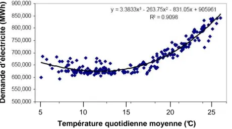 Figure C1 : Demande d’électricité en Californie et variation des températures quotidiennes 