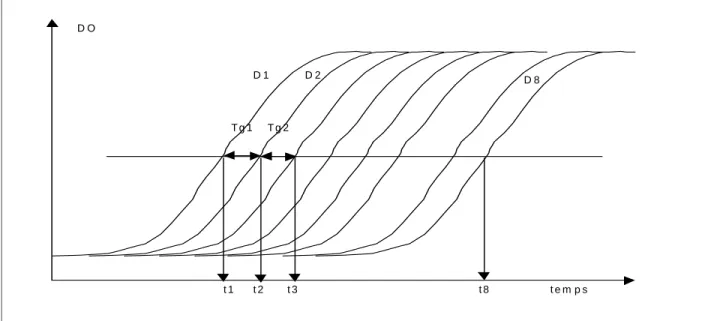 Figure 3 : Schéma de principe d’obtention des temps de détection t i  et des temps de génération Tgi sur les  courbes de densité optique en fonction du temps, issues du Bioscreen.
