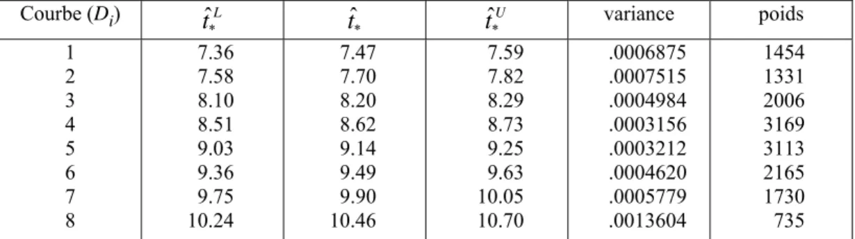 Tableau 6 : Un exemple d’estimations et d’intervalles de confiance pour les temps de détection pour les huit courbes  correspondant aux huit tubes de dilution D 1  à D 8  , pour la plage de DO de [0.35↔0.65], pour la plaque 1 de la page  A1-1 de l’annexe A