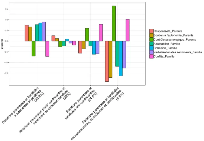 Figure 3. Profils d'environnement familial en T1. N = 1 092.  