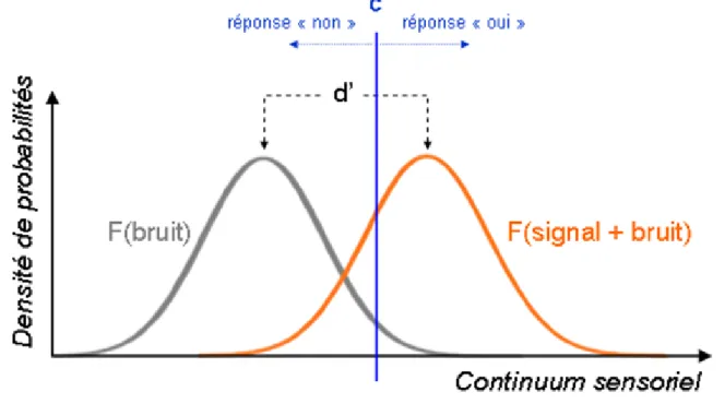 Figure 1. Continuum sensoriel classiquement représenté dans le cadre de la TDS. Deux indices permettent  de rendre compte des processus sous-jacents au traitement de l’information