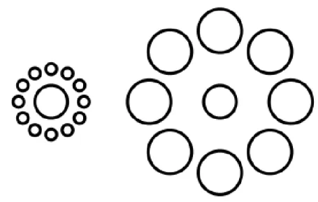 Figure 6. Illusion d’Ebbinghaus. Les deux cercles centraux apparaissent perceptivement de taille  différente du fait de l’illusion produite par la présence des cercles les entourant, plus petits à gauche et  plus grands à droite