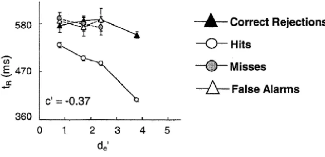 Figure 11. Résultats obtenus pour un participant typique dans la première expérience de Waszak et  Gorea (2004)