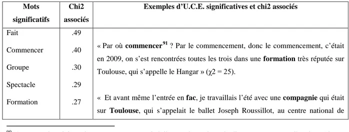 Tableau 2. Mots et exemples d’U.C.E. significativement associés à la classe 1 du corpus « Perspective Temporelle » et chi2  respectifs