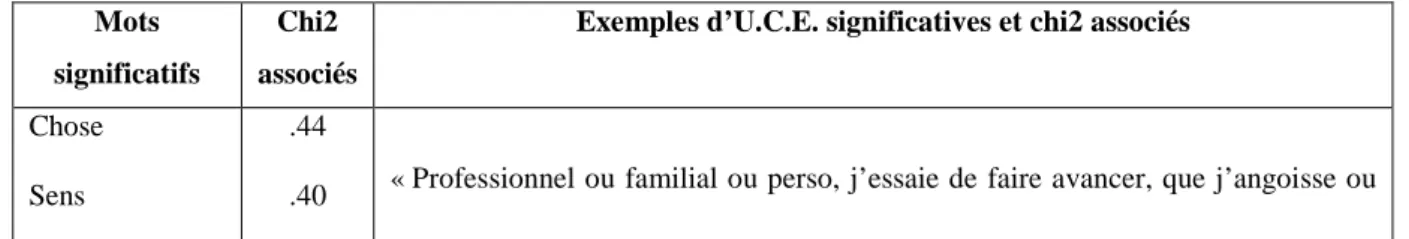 Tableau 3. Mots et exemples d’U.C.E. significativement associés à la classe 2 du corpus « Perspective Temporelle » et chi2  respectifs