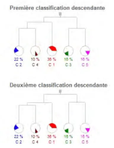 Figure 4. Dendrogramme de l’analyse Alceste du corpus « Processus comparatifs » des entretiens