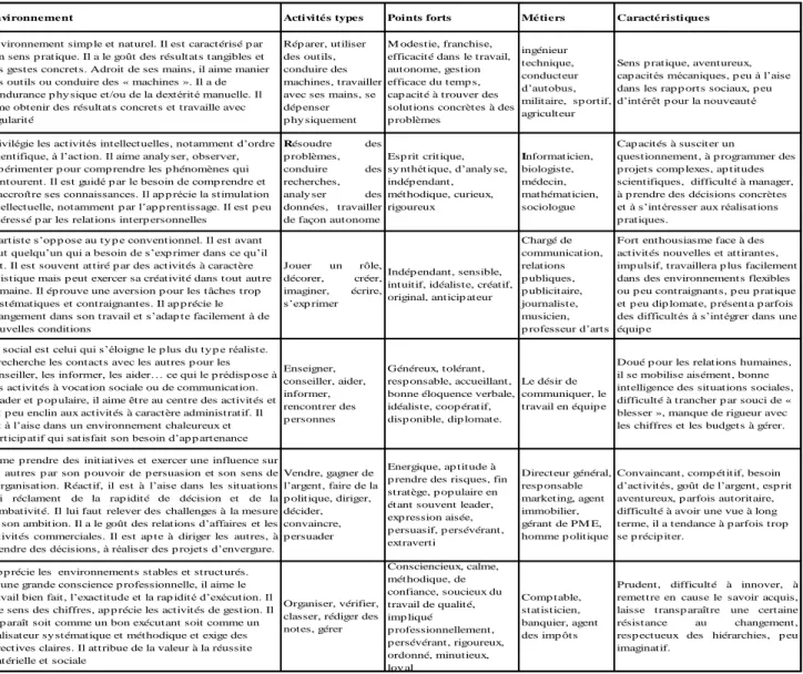 Tableau 1 : Répartition des types de Holland par activités, métiers et environnement 