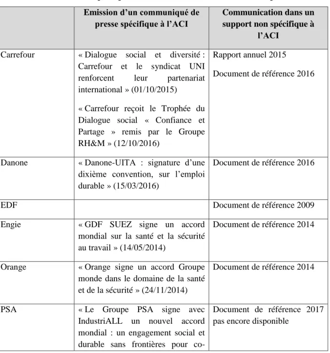 Tableau 1. Les pratiques de communication externe des entreprises  Emission d’un communiqué de 