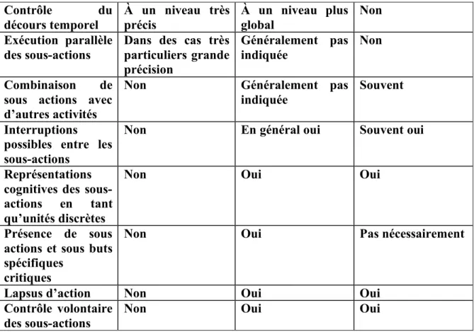 Tableau n° 2 : Tableau d’après Cooper et Shallice,  