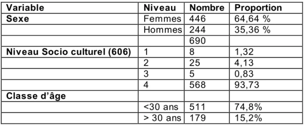 Tableau N° 3 :  Population témoin : données démographiques générales 