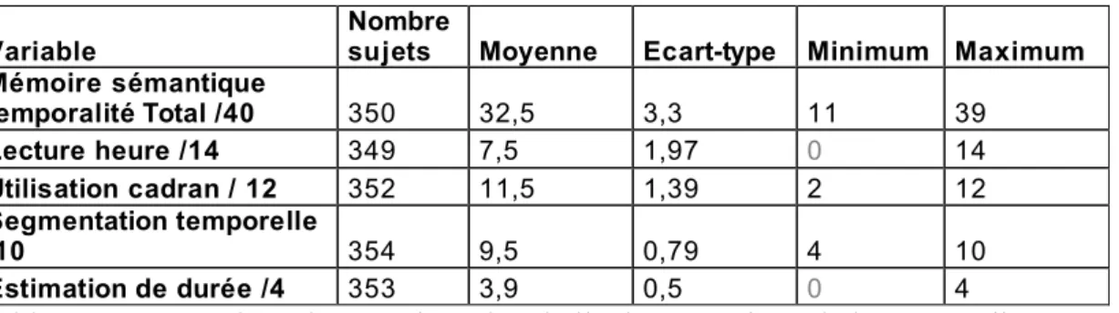 Tableau N° 6: Résultats des témoins à l ‘échelle de sémantique de la temporalité 