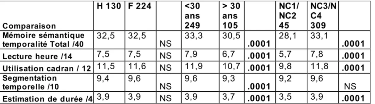 Tableau n° 7: Analyse de l’échelle sémantique de la temporalité chez les témoins selon le  sexe, l’âge et le niveau culturel 