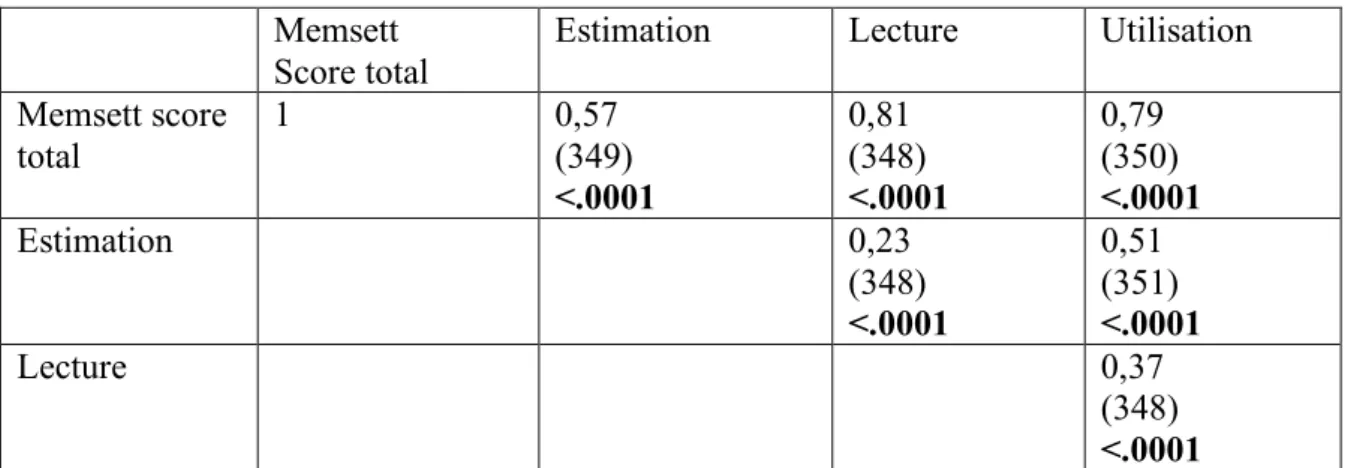 Tableau 7bis : Coefficients de corrélation de Pearson entre les épreuves de sémantique de  la temporalité et d’estimation de durée dans la population de référence 
